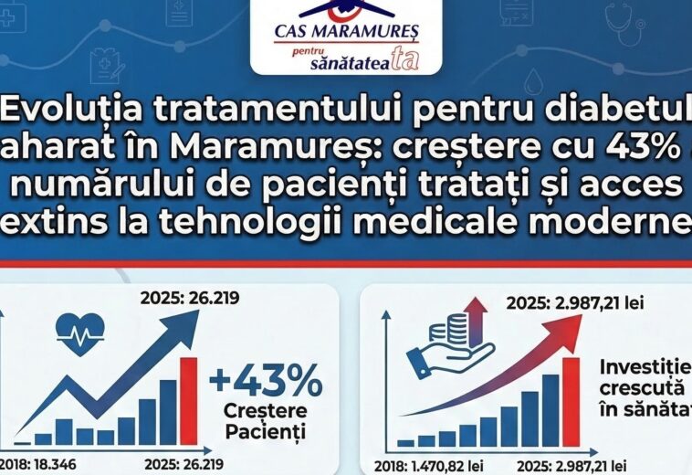 43% mai mulți maramureșeni tratați pentru diabet în opt ani. Ce arată cifrele despre accesul la terapii moderne