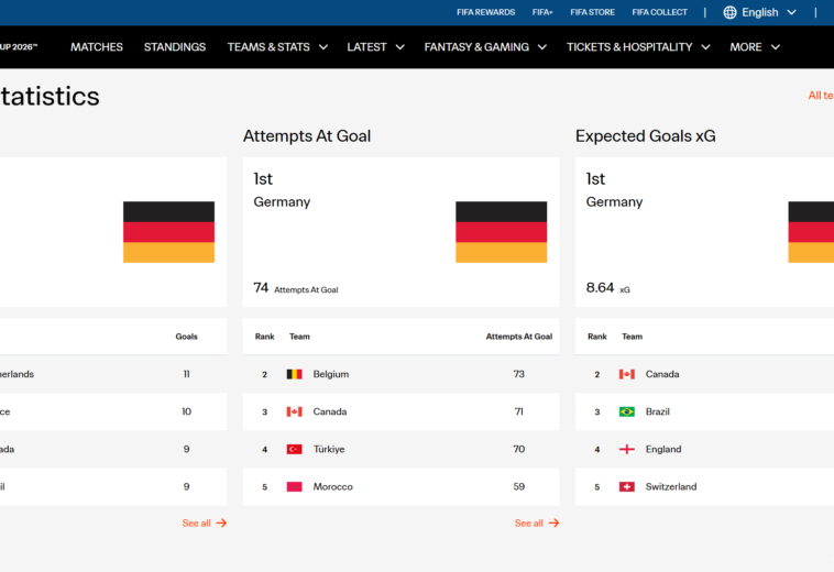 Eliminată, Germania este totuși pe primul loc la Cupa Mondială de fotbal 2026