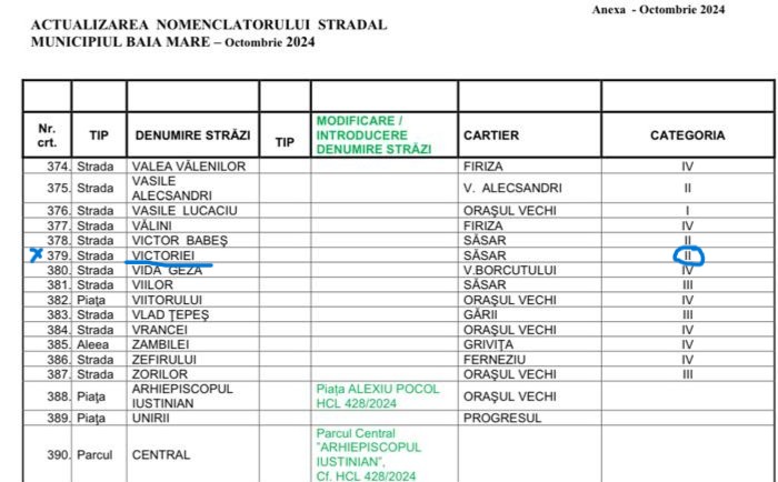Extras din nomenclatorul străzilor unde Victoriei figurează cu categoria II